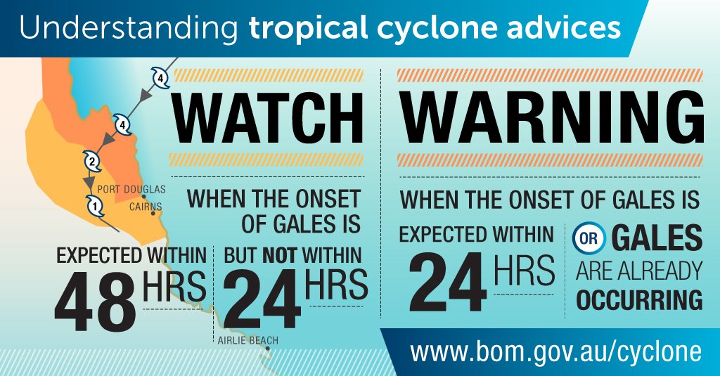 BOM_NSW's tweet photo. Do you know the difference between a Tropical Cyclone WATCH & WARNING? #CycloneAware https://t.co/wzbokWINoZ https://t.co/csdeAblIQi