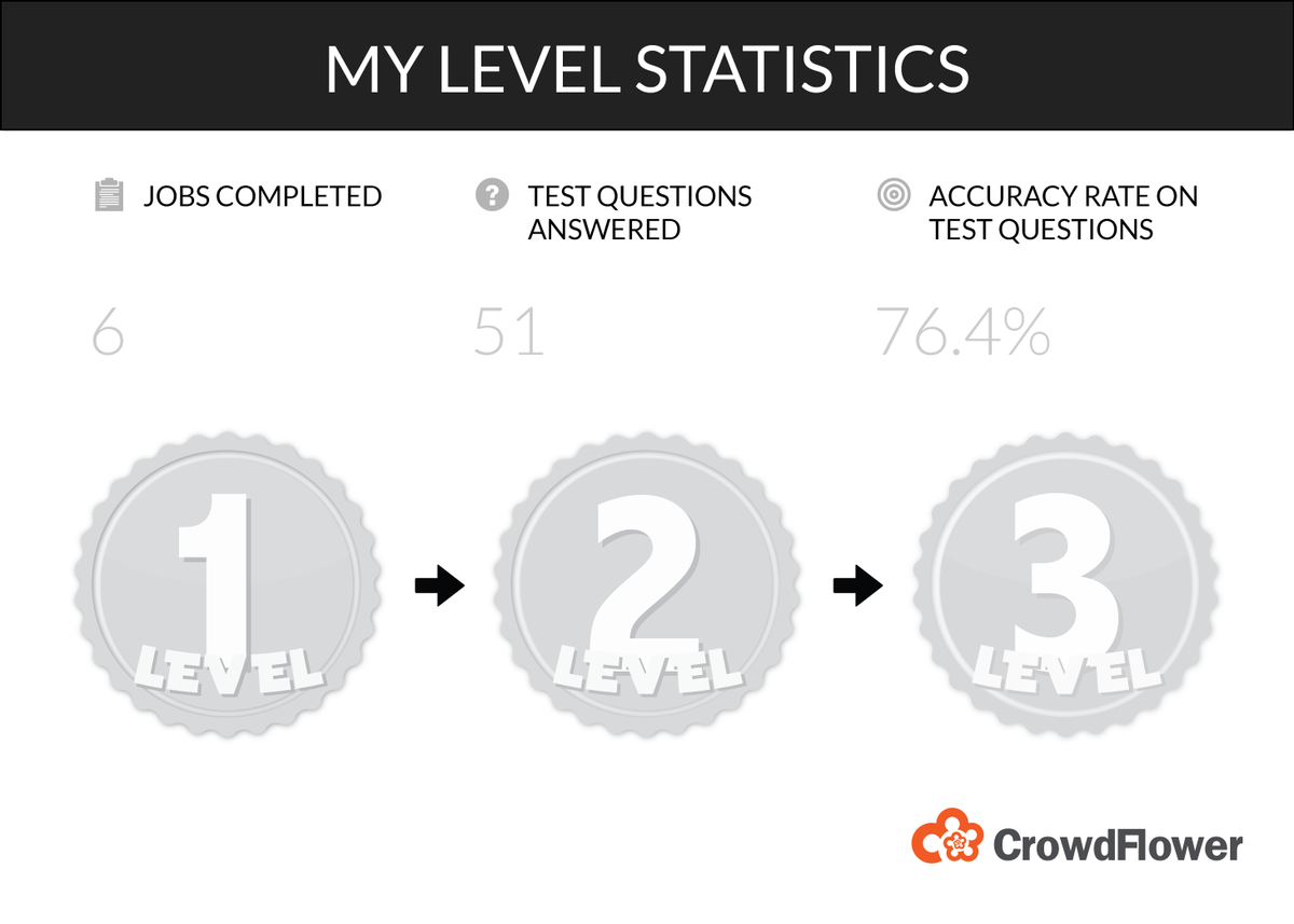 vet846's tweet photo. Check out my #CrowdFlower Contributor Dashboard stats @CFComm! https://t.co/AliJ1oXg30