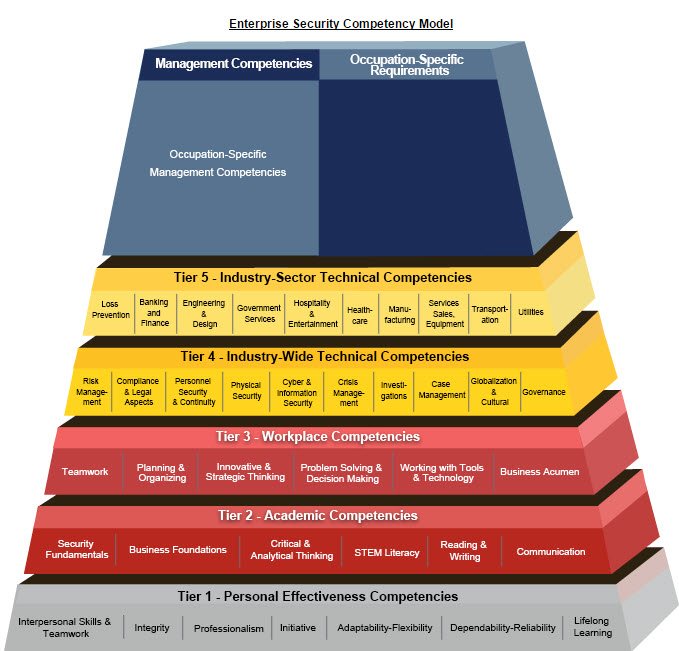 Check out the #EnterpriseSecurity #Competency Model on CareerOneStop! ow.ly/UTJYk