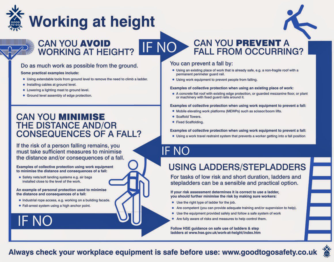 HSE_group's tweet photo. Working at height – An idiot’s guide to equipment safety https://t.co/M64KuCB8Bs via @goodtogosafety #HeightSafety https://t.co/6WG9Yu5uUM
