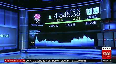 IHSG menguat tipis pada penutupan perdagangan hari ini sebesar 0,1% ke level 4,545.38.