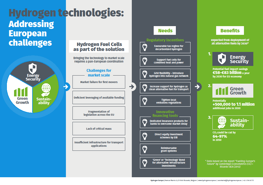 intellenergy's tweet photo. Another great infographic from https://t.co/GdxotwSLcF 'Hydrogen technologies addressing European challenges' https://t.co/UM7EeuE1cw