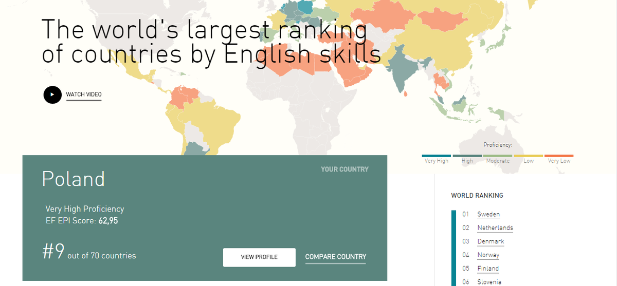 spocPL's tweet photo. English? No problem! @spocPL #ServiceNow #Experts . #Poland ranked 9th for #English #Proficiency #SaaS #PaaS #ITSM https://t.co/YnCErSVwI8