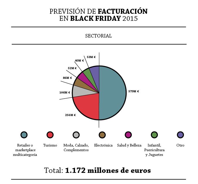 Cuenta atrás para #blackfriday: las empresas españolas prevén facturar 1.172 millones € vía <a href="/adigital_org/">Adigital</a>