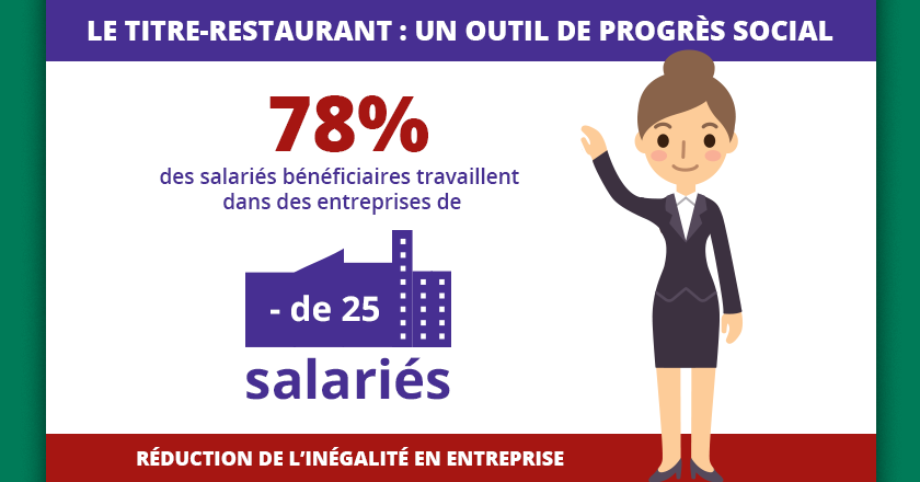 Le titre-restaurant, réducteur d'inégalités sur les avantages sociaux ! #social ow.ly/V0NTi