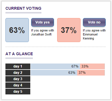 InsuranceSteph's tweet image. Yesterday saw @InsuranceSwifty in the lead but @brokingbod has picked up some votes today #InsuranceDebate