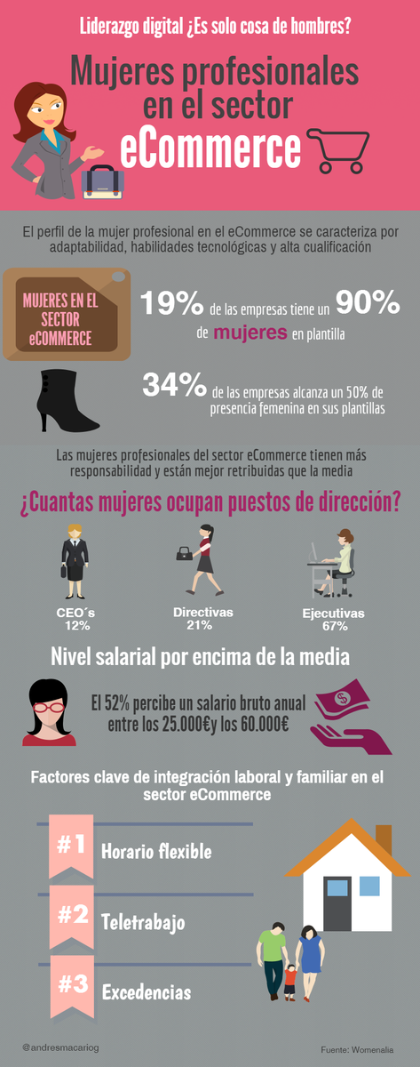 Ecommerce360's tweet photo. Mujeres profesionales en el sector ecommerce  - https://t.co/NmEdnDq2J1 @andresmacariog #infografia #ecommerce https://t.co/yec8apGFfs