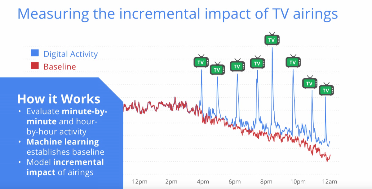 MultiMinds_eu's tweet photo. Interesting video on how you can #msure the impact of tv #ads. #google #adometry #analytics https://t.co/v2ygMmNFJJ https://t.co/absIr80BP9