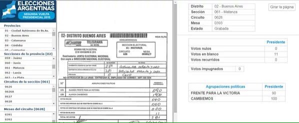 pepeargento1950's tweet photo. @elisacarrio @SoleMarrari así es así se "transformó" el 61%-39% de los BOCA DE URNA en 52%-48% INDEKEARON ELECCIÓN👏👏 https://t.co/UxeYskqIWs