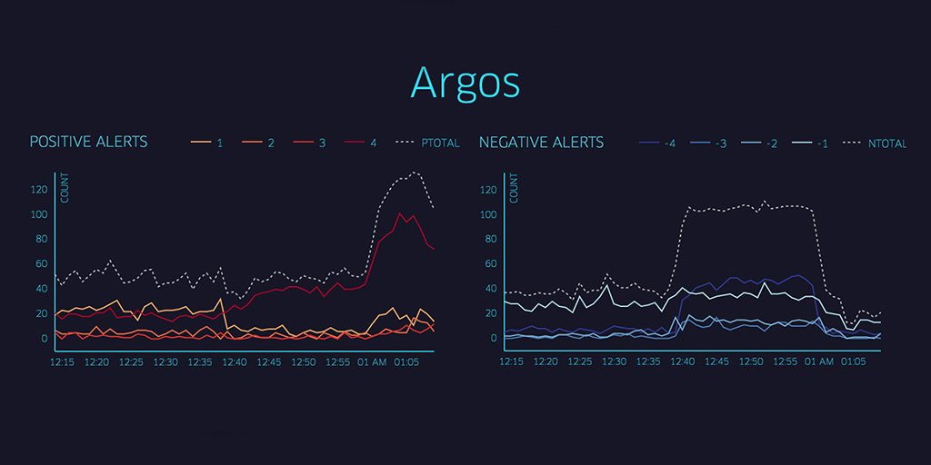 UberEng's tweet image. How @UberEng developed Argos to detect outliers before they&apos;re outages: eng.uber.com/argos #UberEng #UberData