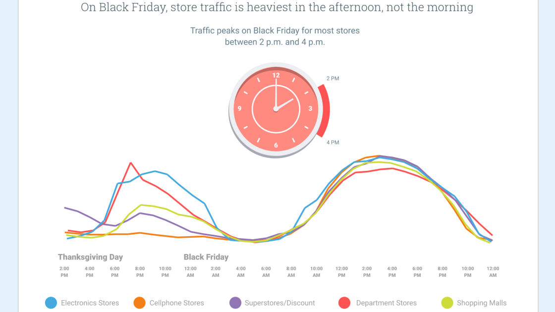lifehacker's tweet photo. The best and worst times to shop on Black Friday, according to Google: https://t.co/2DGOGWLJRT https://t.co/jQoCO9fOTp