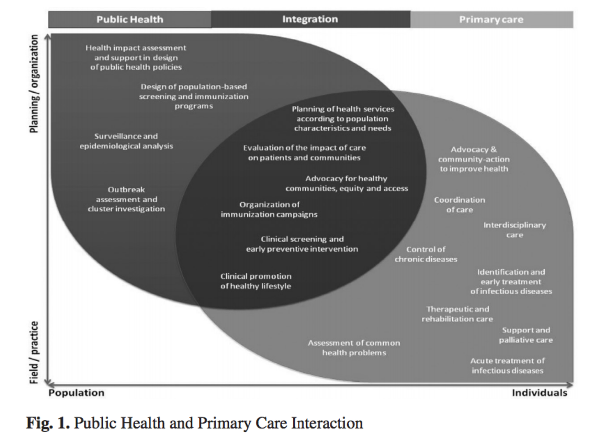 msotod's tweet photo. Primary Care and Public Health Interaction #mfaps #medfamuc https://t.co/tWvaubWEQ3