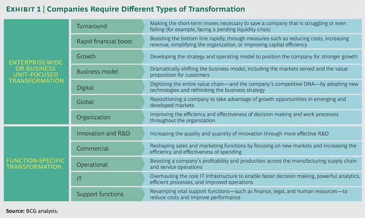 BCGInstitute's tweet photo. To keep up w/ an era of always on #transformation, companies need >1 type of transformation https://t.co/FZV5NGU6Tr https://t.co/fZREaeFtEs