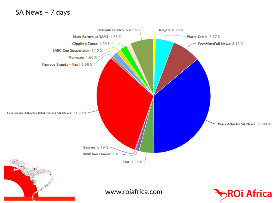 ThisIsTonya's tweet photo. @nadshearn @2OVfm SA News media flooded with #TerrorismAttacks almost 70% over 7 days @ROIAfrica #ontheflipside https://t.co/Gi1UUKhzTO