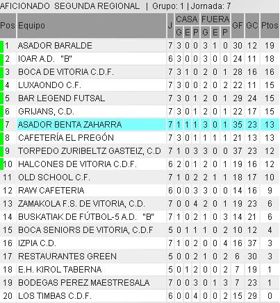 Clasificacion tras la victoria este domingo en la jornada 7. Ocupamos la 7ª posicion de la liga! #interistasoy