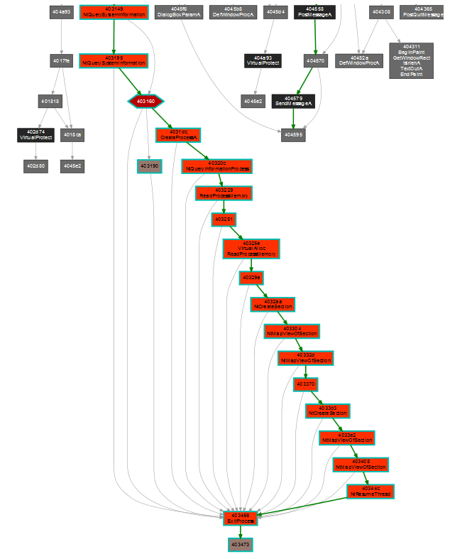 joe4security's tweet photo. Nice Execution Graph for latest Upatre NtQuerySystemInformation Idle evasion #ANTIVM #ANTISANDBOX @PaloAltoNtwks https://t.co/gqbxljwwUE