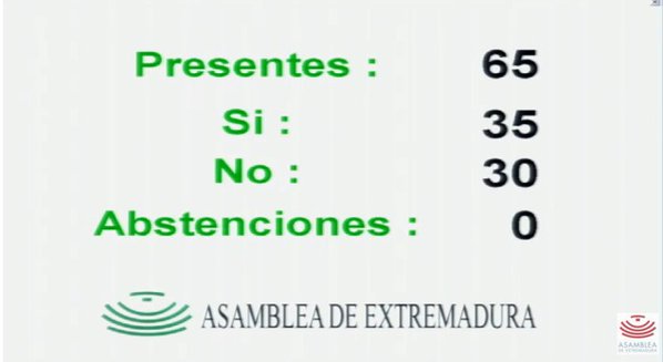 eldiarioex's tweet photo. ÚLTIMA HORA / Rechazados los Presupuestos de Extremadura: PP, Podemos y C's tumban los primeros presupuestos de Vara https://t.co/gjYA2HdSc5