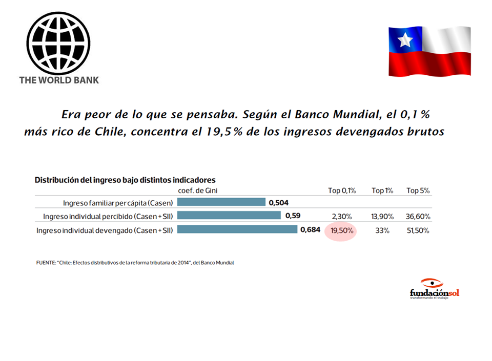 lafundacionsol's tweet photo. Era peor de lo que se pensaba. 0,1% más rico de CHILE, concentra 19,5% de ingresos devengados brutos (Banco Mundial) https://t.co/KvuNVB9JZg