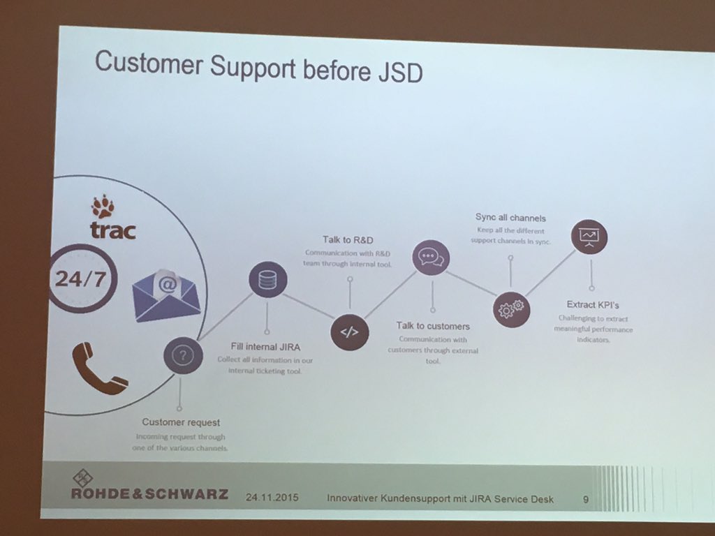 aug_cologne's tweet photo. Martin Kühl von @ipoque stellt innovativen Kundensupport mit #JIRAServiceDesk vor #Successtory @communardo #CCD2015 https://t.co/VG8nMtiLJZ