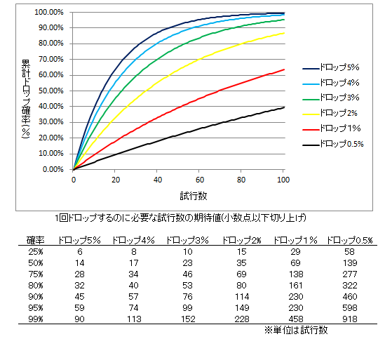Pixy ドロップ率5 以下の期待値と試行数の関係 グラフは1回ドロップする累計確率 表は必要な試行数の期待値 ツェッペリン E4ボスマス約2 オイゲン E4mマス約1 ローマ E4j Mマス約0 5 艦これdbより 艦これ T Co Zffekxr2ix