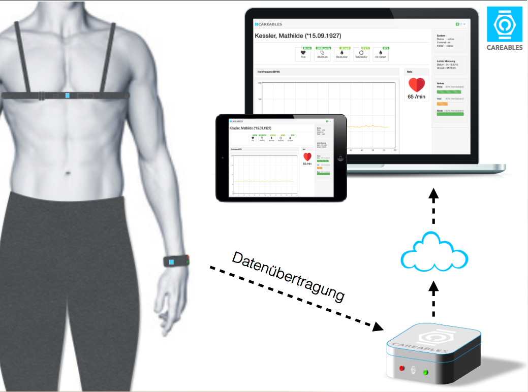 Careables's tweet photo. Wearables in Healthcare
#Altenpflege #Pflege #Gesundheitswesen #Wearables #Gesundheit #Careables https://t.co/ERAOkd8vUg