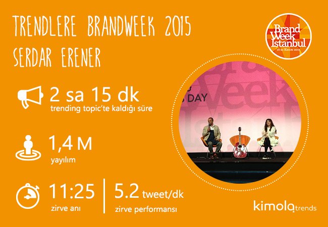 brandweekist's tweet photo. Serdar Erener ve @Niltakipte sunumu uzun süre Türkiye gündemindeydi
-#BrandWeek2015 ardından @kimola101 analizleri- https://t.co/tVFlneNZnu