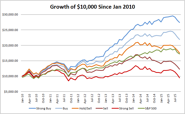 StockScreens's tweet photo. Super Stock Screener real-time performances since 2010:
Strong Buys more than double the S&amp;P500!
#Stocks #Invest https://t.co/XpWZASCXj9