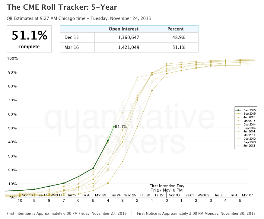 QuantBrokers's tweet photo. 51% open interest in US 5-Year #TreasuryFutures complete as the roll picks up #RollTracker https://t.co/KLZf46mc9y https://t.co/mZokqaD3sk