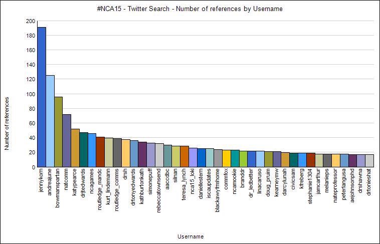 JennyKorn's tweet photo. Acc to @kstansberry, I am the top Tweeter of #NCA15 with nearly 200 references via mentions, re/tweets, & replies https://t.co/dHjR6bVi5F