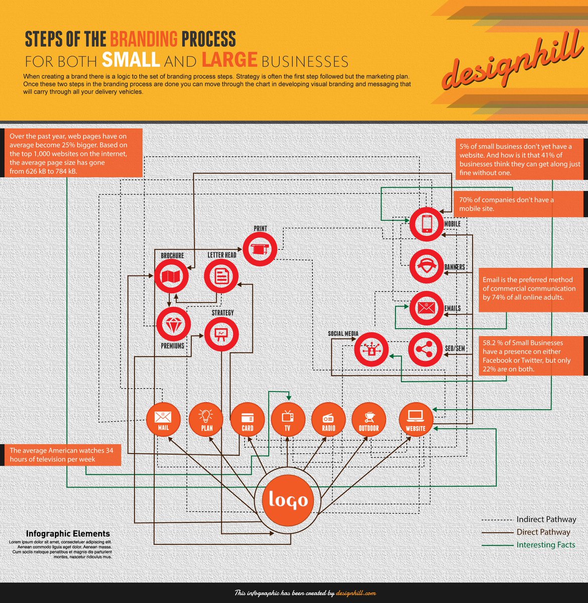 Designhilldh's tweet photo. Track The Process Of Branding In This Effortless #Infographic https://t.co/U6lLRIZ7GG https://t.co/0O9rcdrFMp