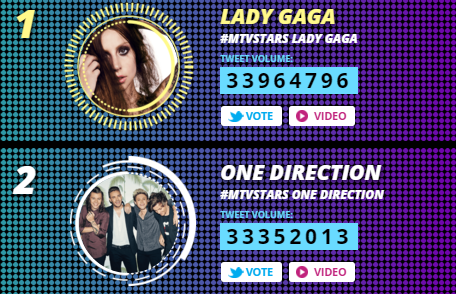 MTVMusicUK's tweet photo. Watch out #LittleMonsters! @onedirection are quickly catching up to @ladygaga in #MTVStars! https://t.co/1hbb1gB5GH https://t.co/RHT7r4XOCG