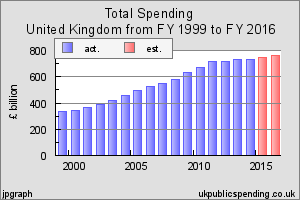 Oh, the cuts, the fictional cuts! 5yrs and counting of media bleating yet public sector as flabby+wasteful as ever.