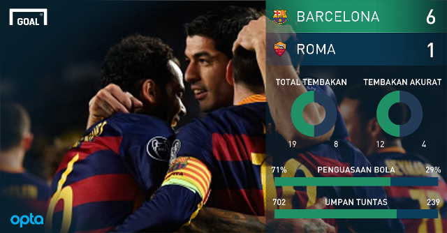 GOAL_ID's tweet photo. STATISTIK: Barcelona 6-1 AS Roma | Live Commentary https://t.co/ProT1cOmGa #MatchdayGoal https://t.co/L8nrDnQ33y