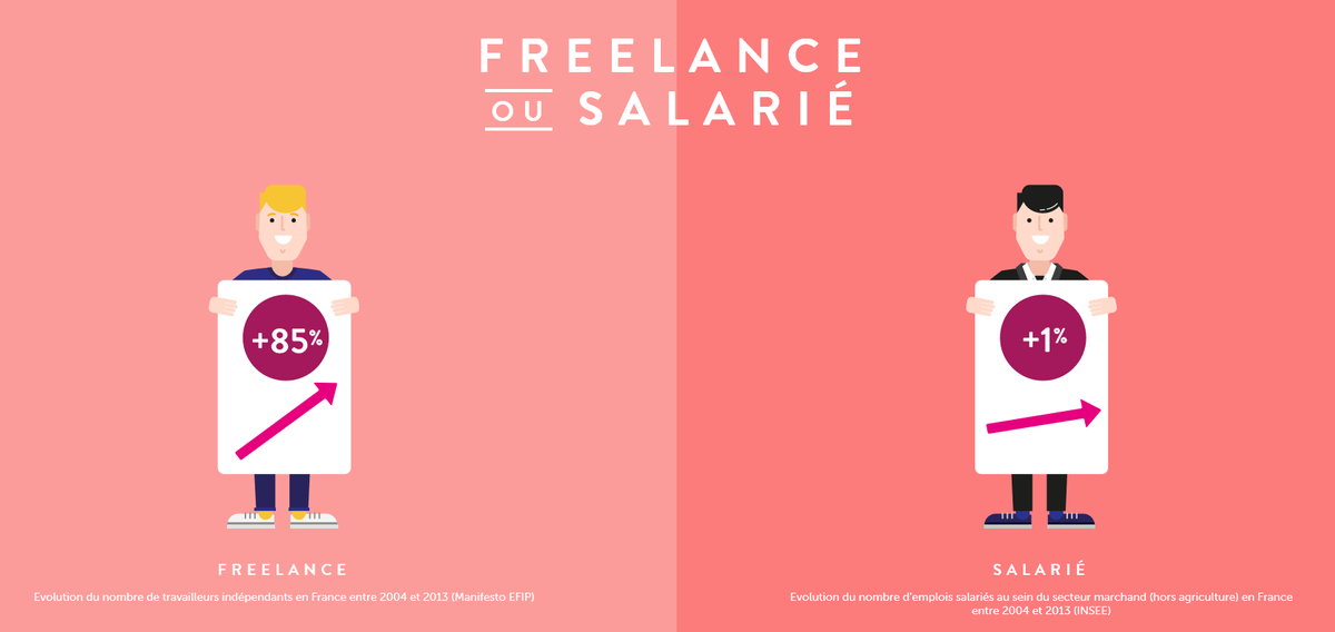 herveschluraff's tweet photo. J'adore l'infographie d'@hopwork : #Freelance ou #Salariés ? https://t.co/8OtBYGy1fZ #startups #freeoremployee https://t.co/qhdUg5MTbL