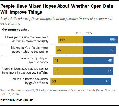 pewinternet's tweet photo. 53% of adults say open govt data can make govt officials more accountable to the public. https://t.co/G6tAmtHBcu https://t.co/h4CIMhIo62