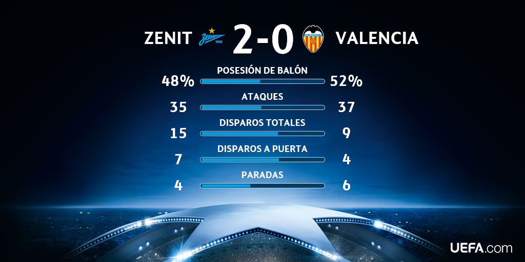LigadeCampeones's tweet photo. Estadísticas del @fczenit_en - @valenciacf... #UCL https://t.co/FmlQUg93nm