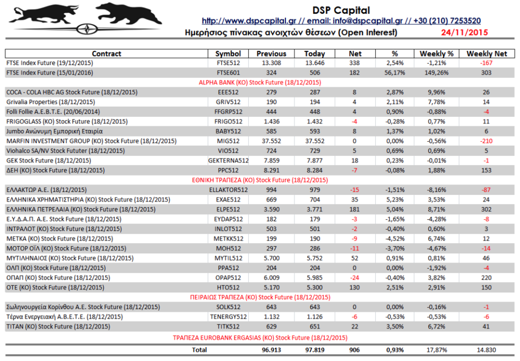 dspcapital's tweet photo. Daily #OpenInterest 24/11/2015 #ASE #ADEx #GRmarket #Xrhmatisthrio https://t.co/mg14ggx7S0 https://t.co/0LvxYzjoZF