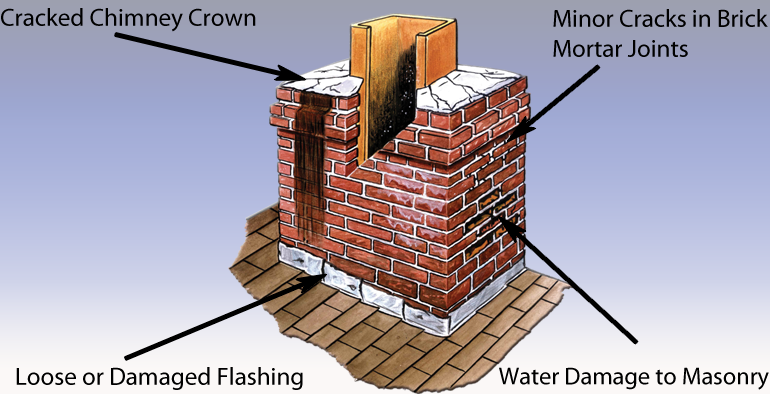 Americanchase's tweet photo. Easily solve common #chimneyrepair problems. https://t.co/NaK7zyJWlm #chasecover https://t.co/luIQ6LHBRx