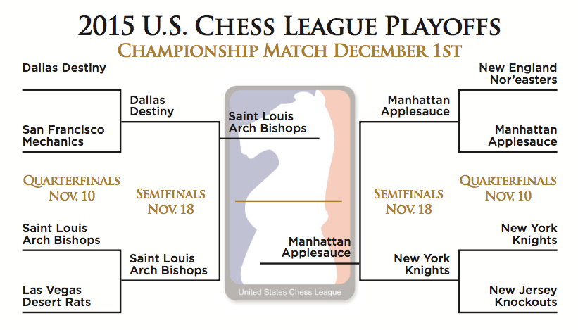 The STL Arch Bishops advanced to the <a href="/US_ChessLeague/">US Chess League</a> finals! Watch them vs Manhattan Applesauce Dec. 1 at 7 p.m. CT.