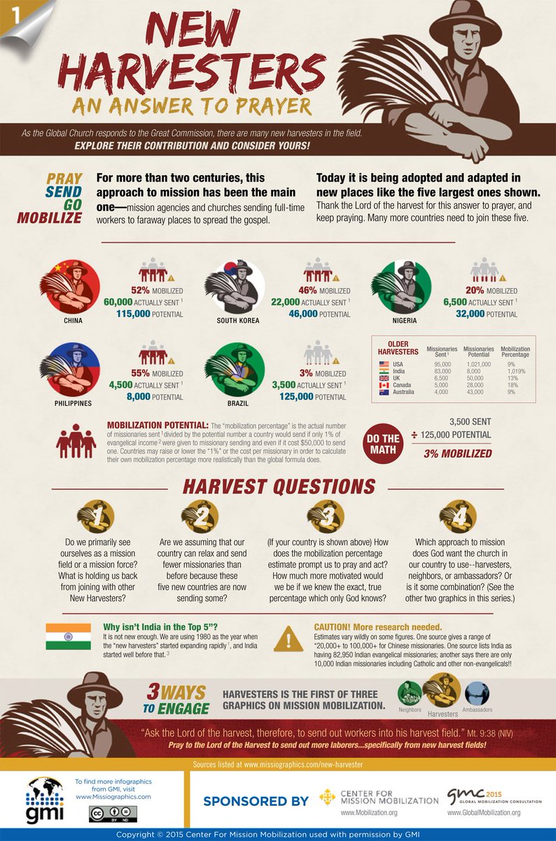 missiographics's tweet image. Praise God for so many #NewHarvesters in the global #missions workforce! #Missiographic #LaunchAnnouncement