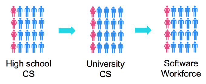 codeorg's tweet image. We can fix diversity in tech if we break this pattern, starting in grades K-12 techcrunch.com/2015/11/24/div…