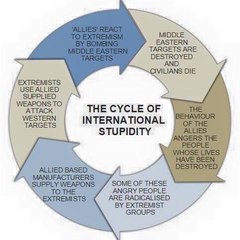 AnonyOps's tweet photo. #Terrorism: The cycle of international stupidity 

via @LeeCamp https://t.co/T4aulPCBLr
