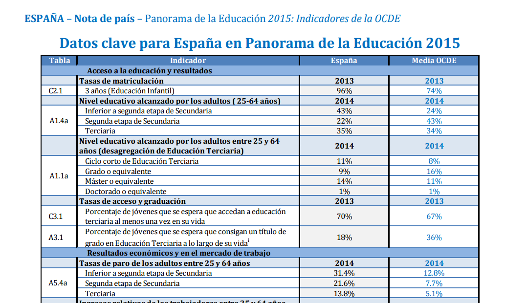 Meyella Saturar Será Ismael Sanz on Twitter: "43% de españoles con ESO o menos (24% OCDE) por 22% con FP Media/Bachillerato (43% en OCDE) https://t.co/oSDUSgTBOf https://t.co/csghJcD9KD" / Twitter Meyella Saturar Será Ismael Sanz on Twitter: "43% de españoles con ESO o menos (24% OCDE) por 22% con FP Media/Bachillerato (43% en OCDE) https://t.co/oSDUSgTBOf https://t.co/csghJcD9KD" / Twitter