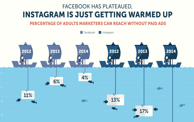 It looks like #Facebook has plateaued, while #Instagram is in a rapid growth phase. bit.ly/1SicDjB