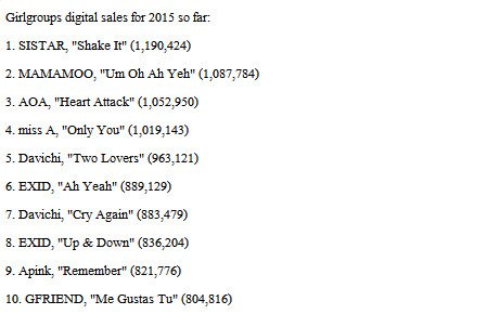Soyou_Diary's tweet photo. Girl groups digital sales for 2015 so far
No.1 #SISTAR - Shake it 1,190,424 Downloads
#2000DaysWithSISTAR https://t.co/FxSeGhEUAd