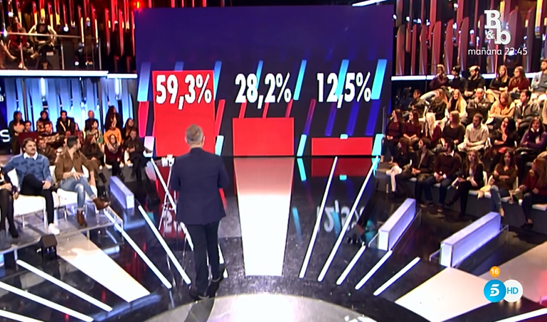 GHmomentazos's tweet photo. #Límite7GH16 Así están los porcentajes  https://t.co/XxKwmJSlO8 https://t.co/jnmOQ2fcYj