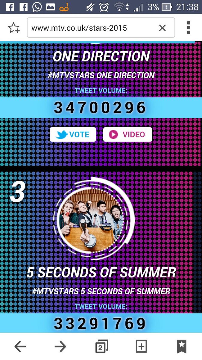 5SOSBrazil's tweet photo. Em ambas votações estamos em 3°  #MTVStars #VideoMTV2015 5 Seconds Of Summer https://t.co/FzZY1EZCVD