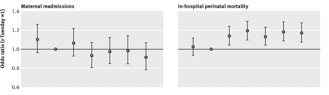 JonJHilton's tweet photo. *That* study again - Thursday has higher odds ratio of in-hospital perinatal mortality when compared to weekend https://t.co/MAIr7wJvdQ