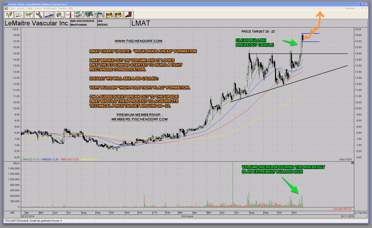 High Tight Flag Chart Pattern