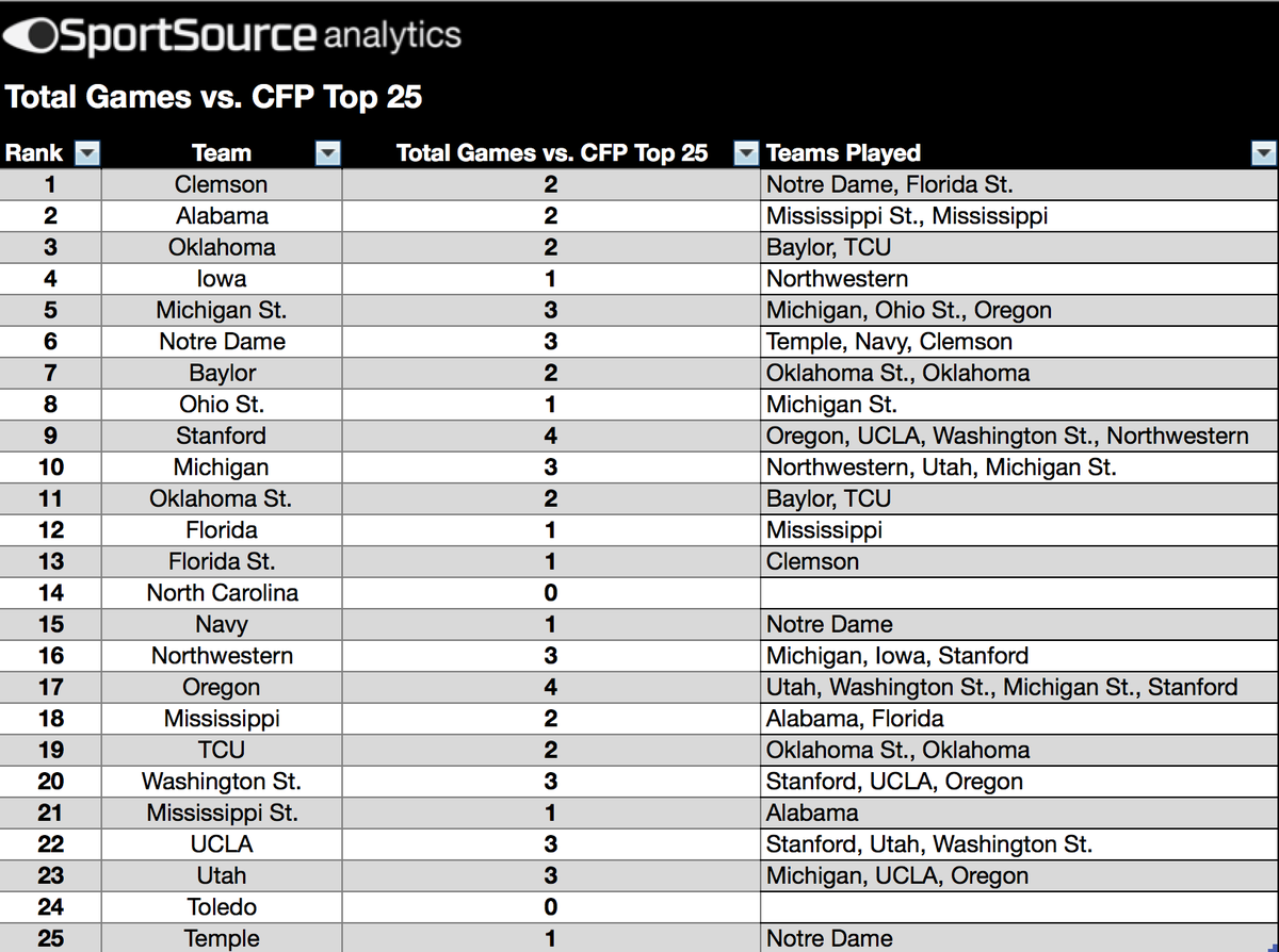 SportSourceA's tweet photo. Here is a list of the #CFP Top 25 Teams and the other #CFP25 Teams that they have played. #data https://t.co/tfcVYk8wnJ